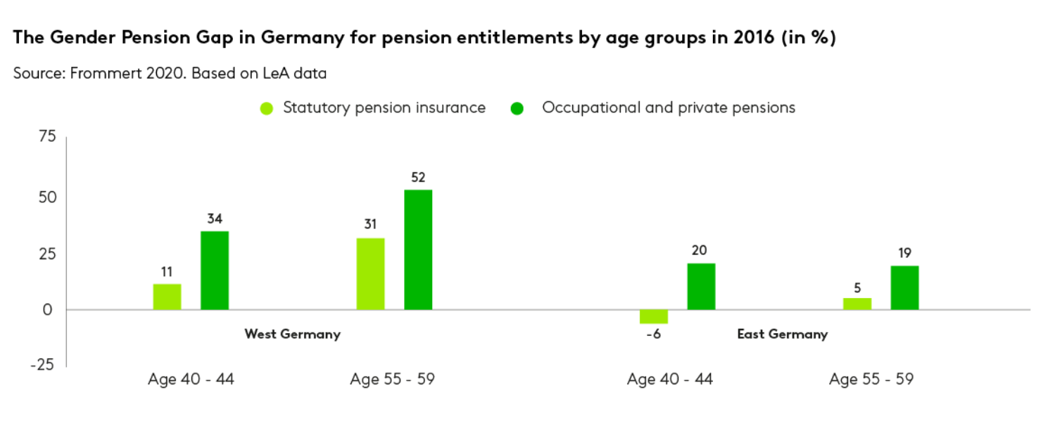 Graph displaying pension entitlements by age groups 