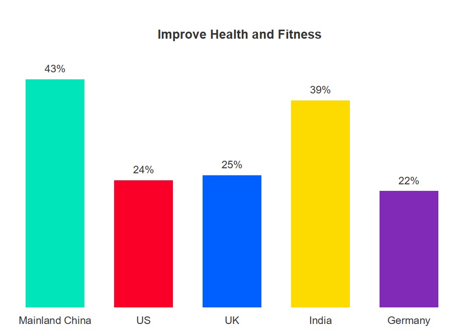 health fitness intentions