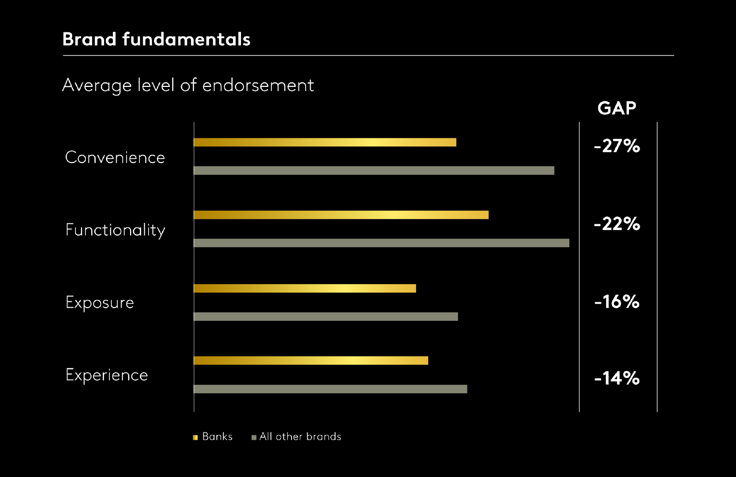 Brand fundamentals - banking