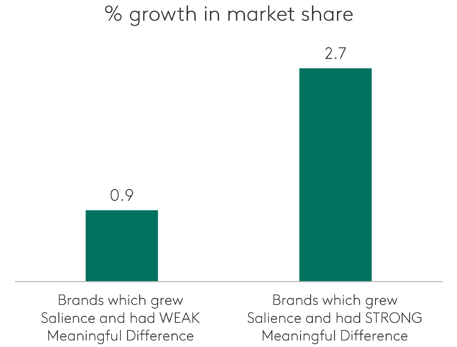 Get an equity booster: How Meaningful Difference supercharges growth