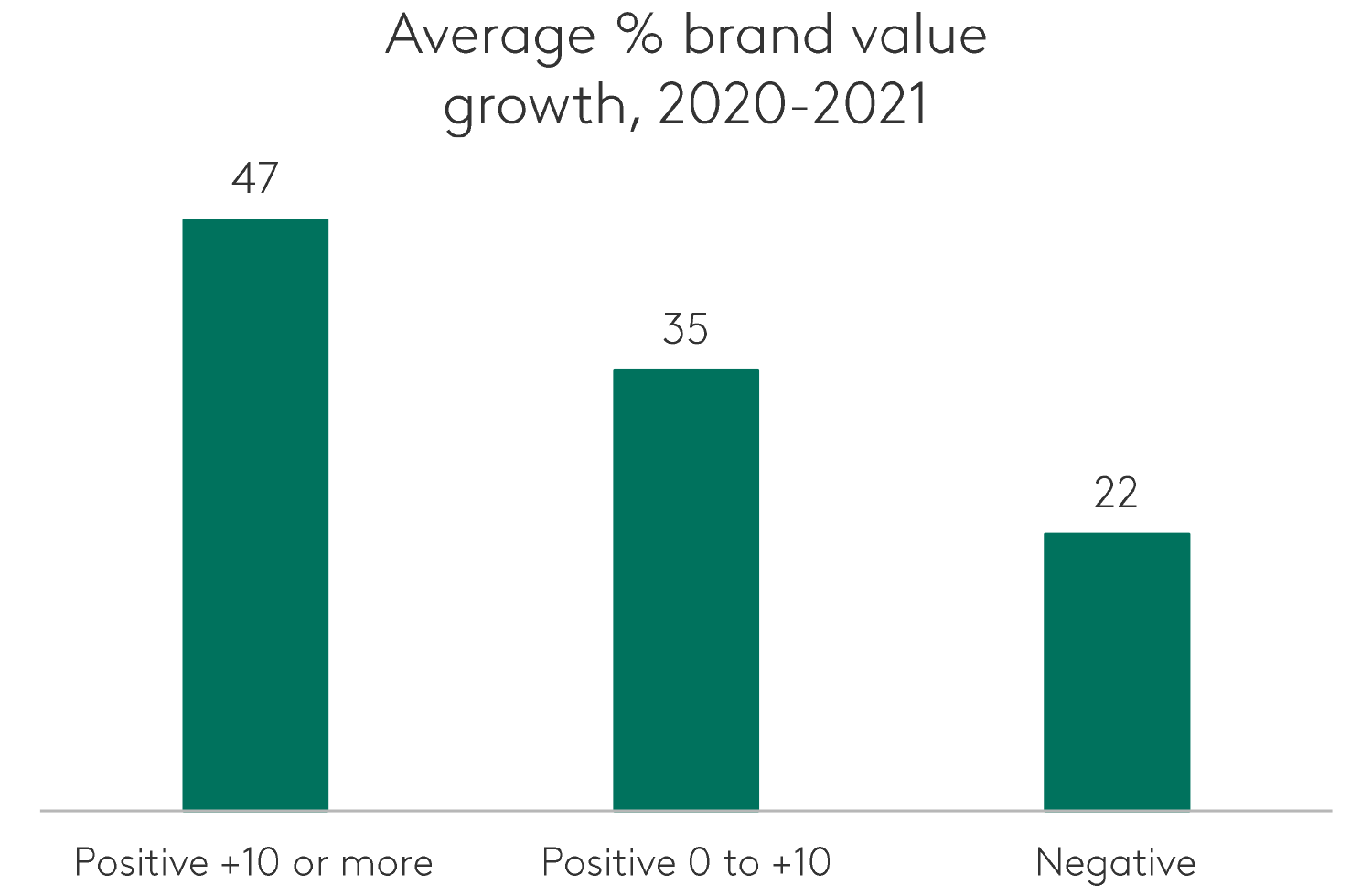 Average % brand value growth, 2020-2021
