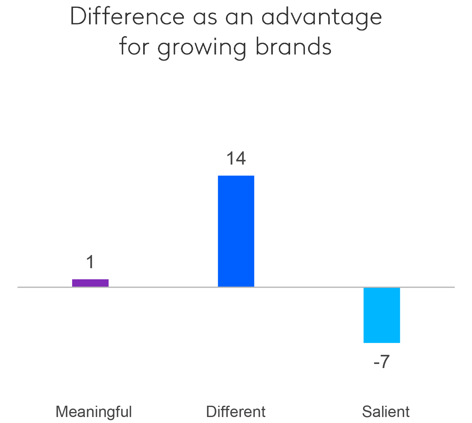 Difference as an advantage for growing brands