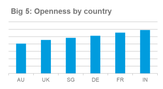 personality measurement, online surveys 