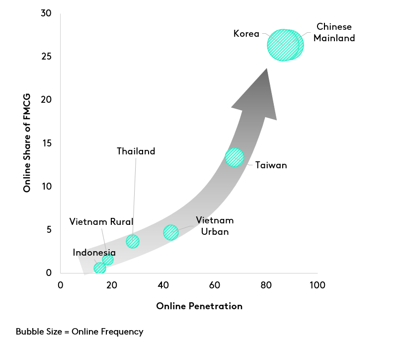 Omnichannel asia chart1