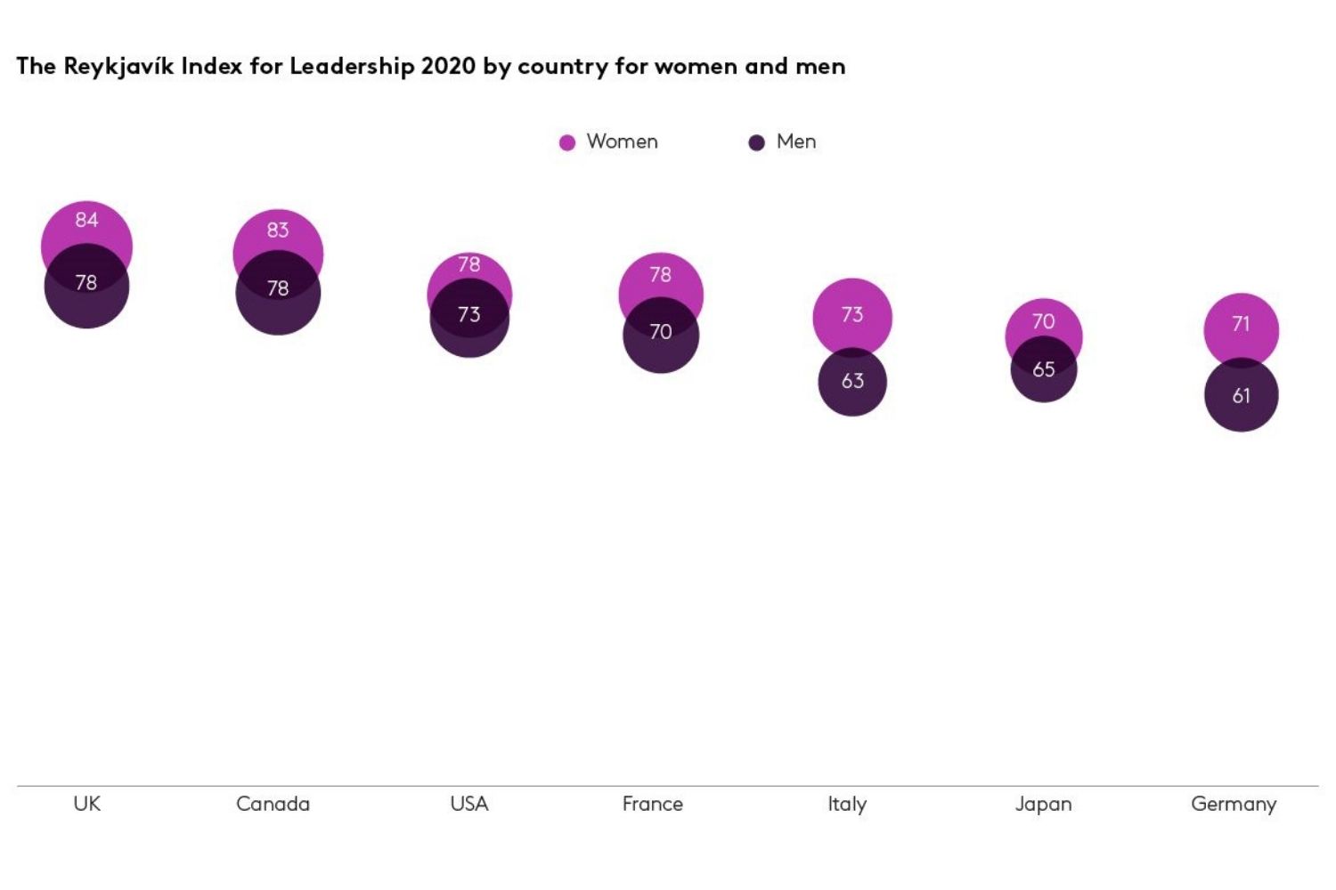 Chart showing difference between men and women's attitudes in G7