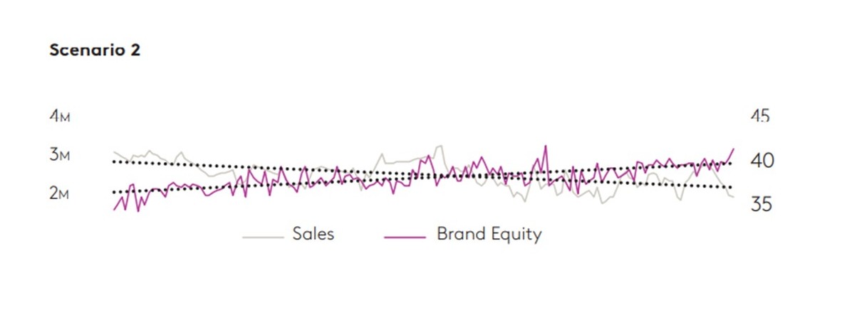 Sales Decline Brand Equity Increase