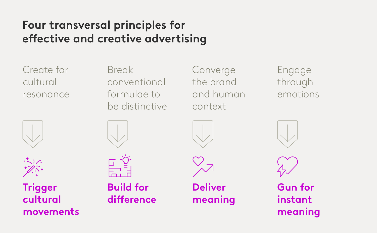 Four transversal principles for effective and creative advertising