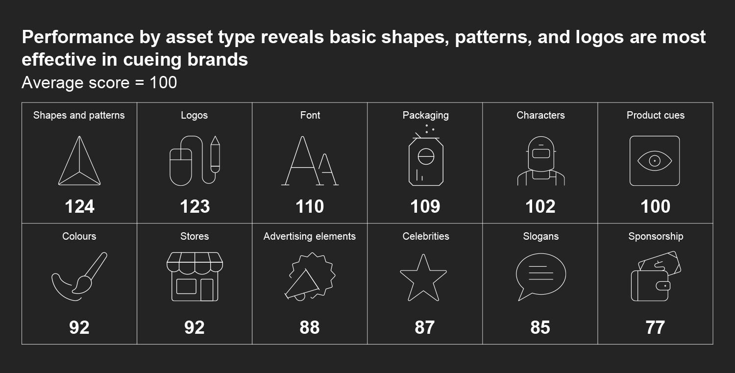 Performance by asset type reveals basic shapes, patterns, and logos are most effective in cueing brands 