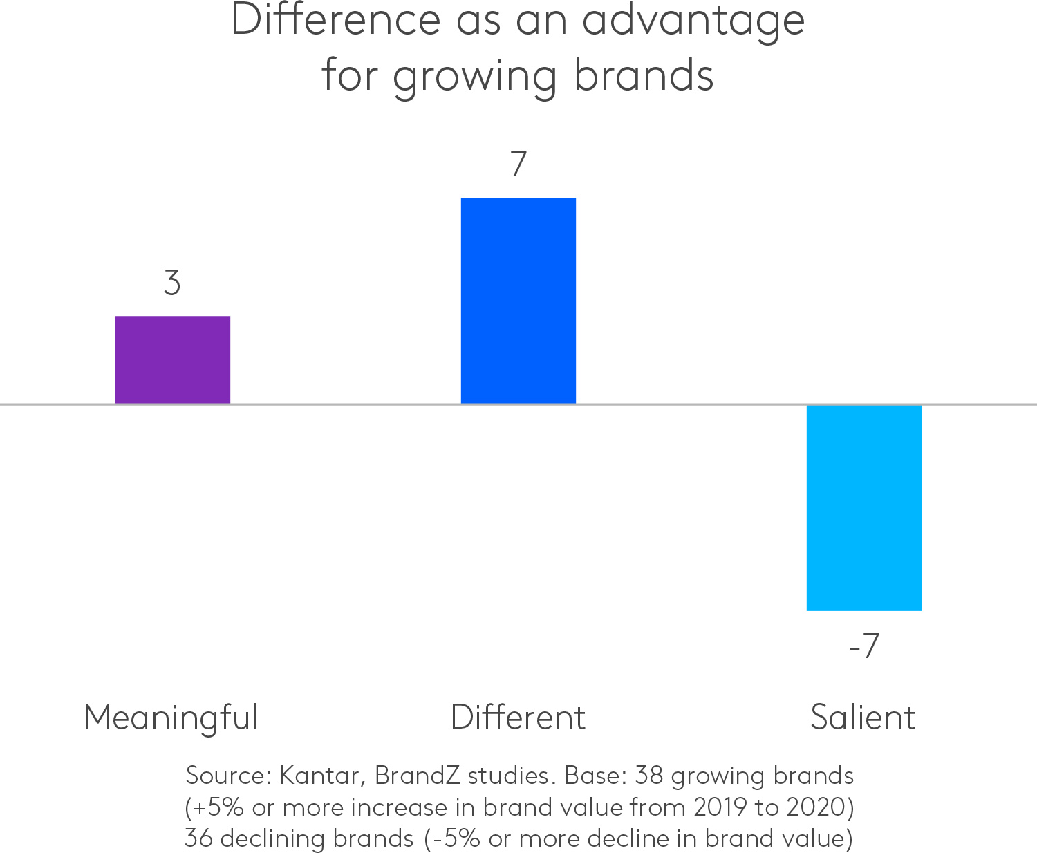 Brand equity: why and how should measure