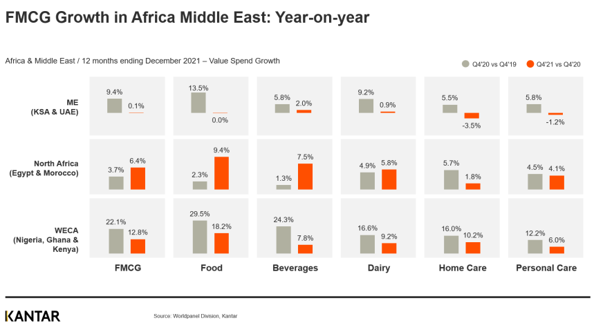 Africa and Middle East FMCG chart 2