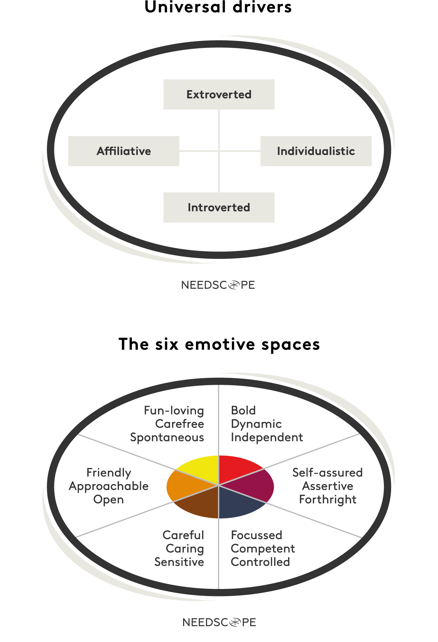 Universal drivers and The six emotive spaces