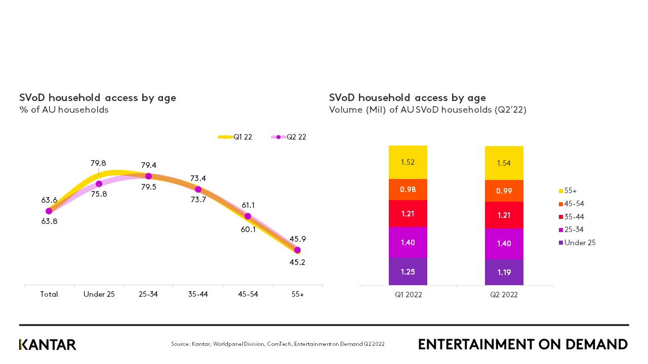 Streaming services suffer as cost of living soars in Australia