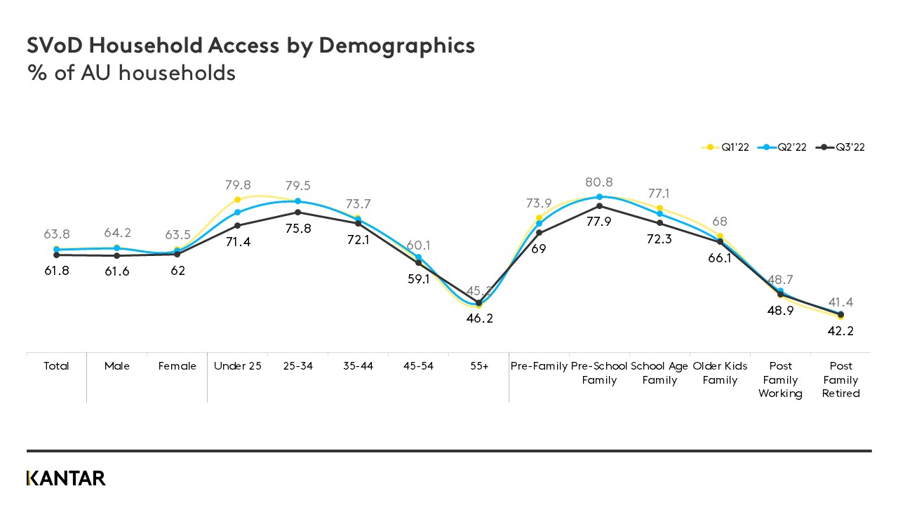 AU EoD Q3'22 Penetration by Demogs