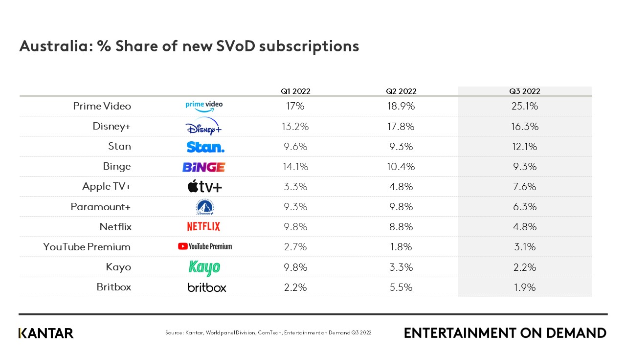 Australian streaming market loses 1 million subscriptions in Q3