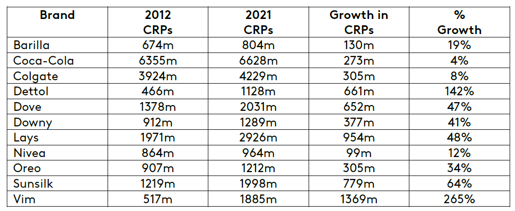 Brands of the decade table