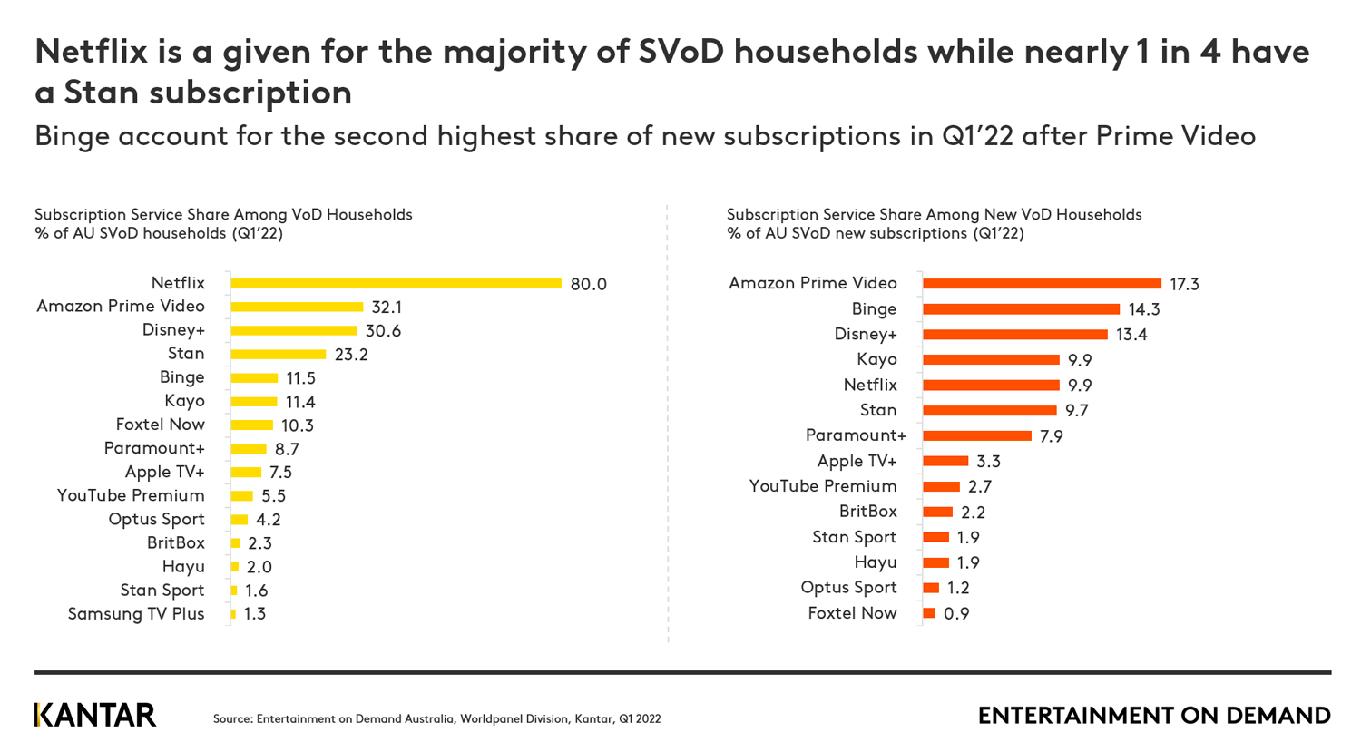 Appetite for streaming content is stronger in Australia