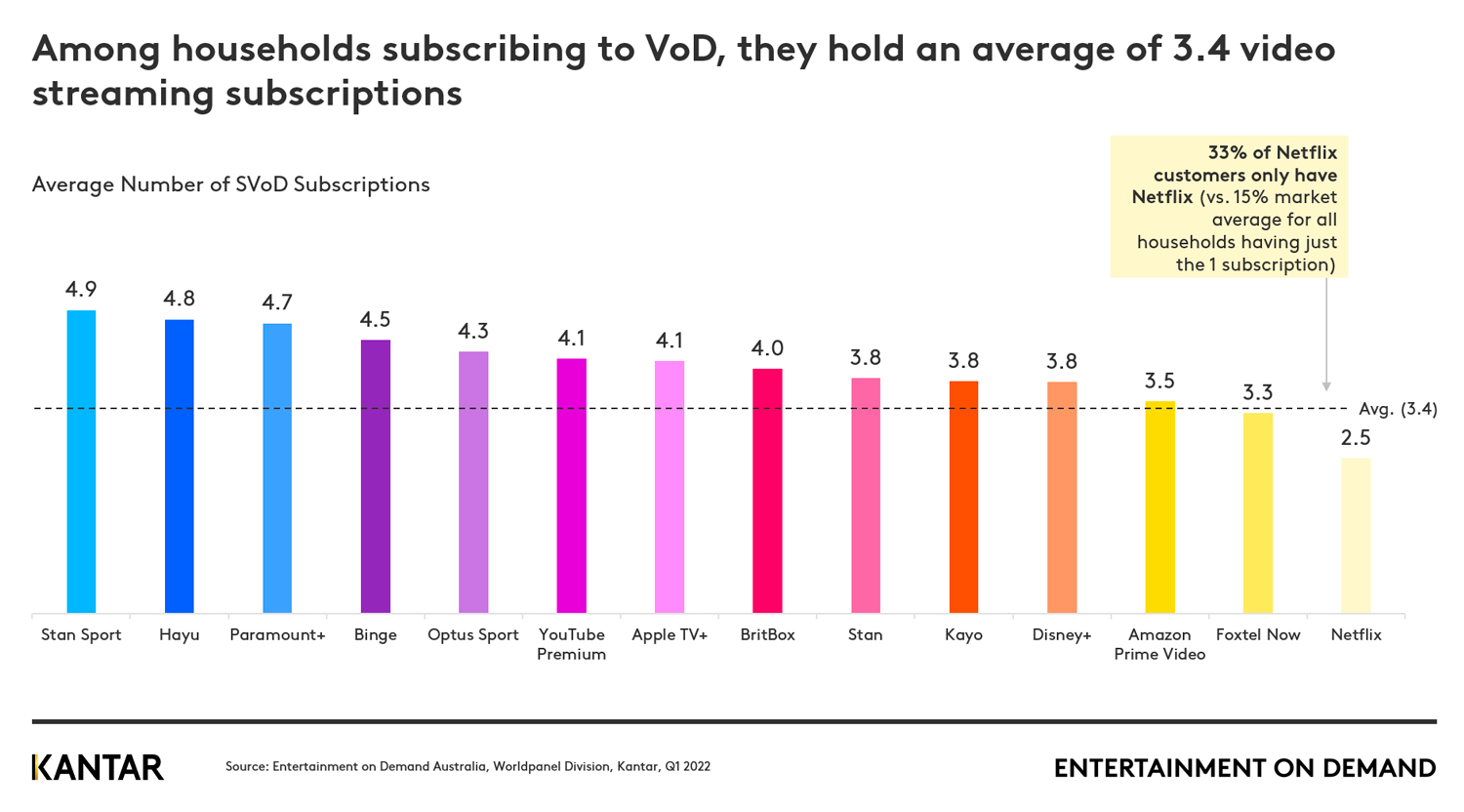 Appetite for streaming content is stronger in Australia