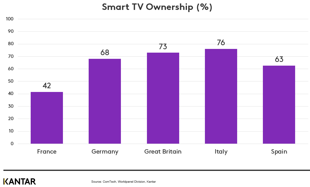 Smart TV Ownership Comtech