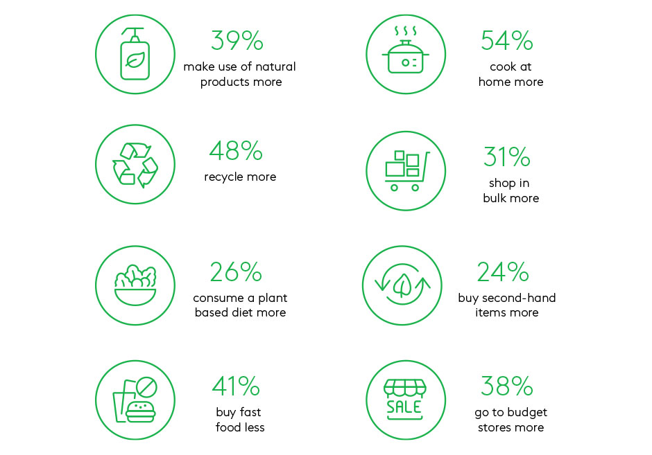 Consumers are prepared to abandon eco-friendly brands to save money