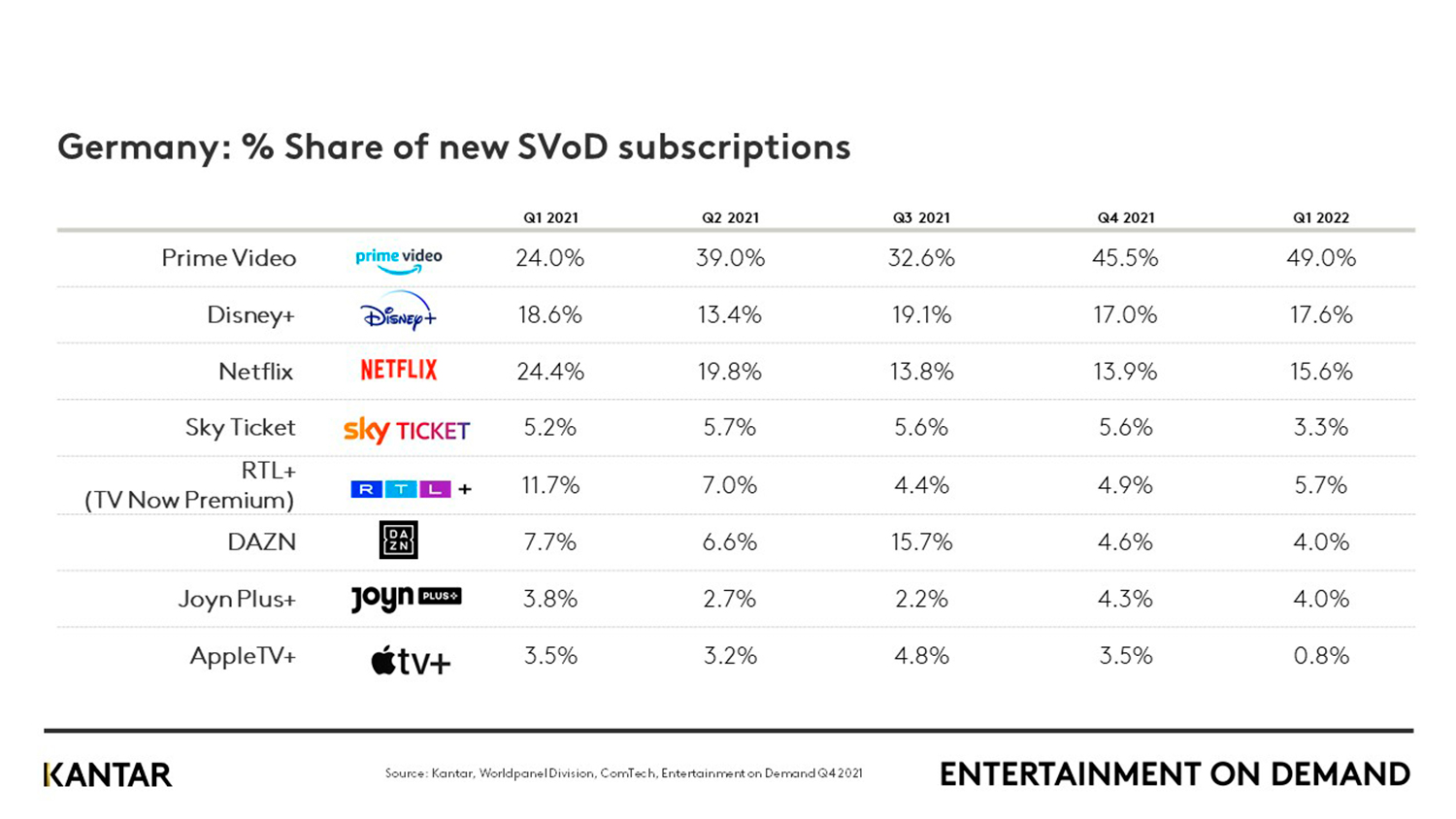 German growth proves difficult for streaming giants