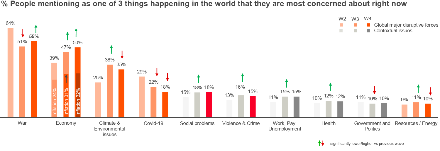 Chart showing peoples concerns around the world