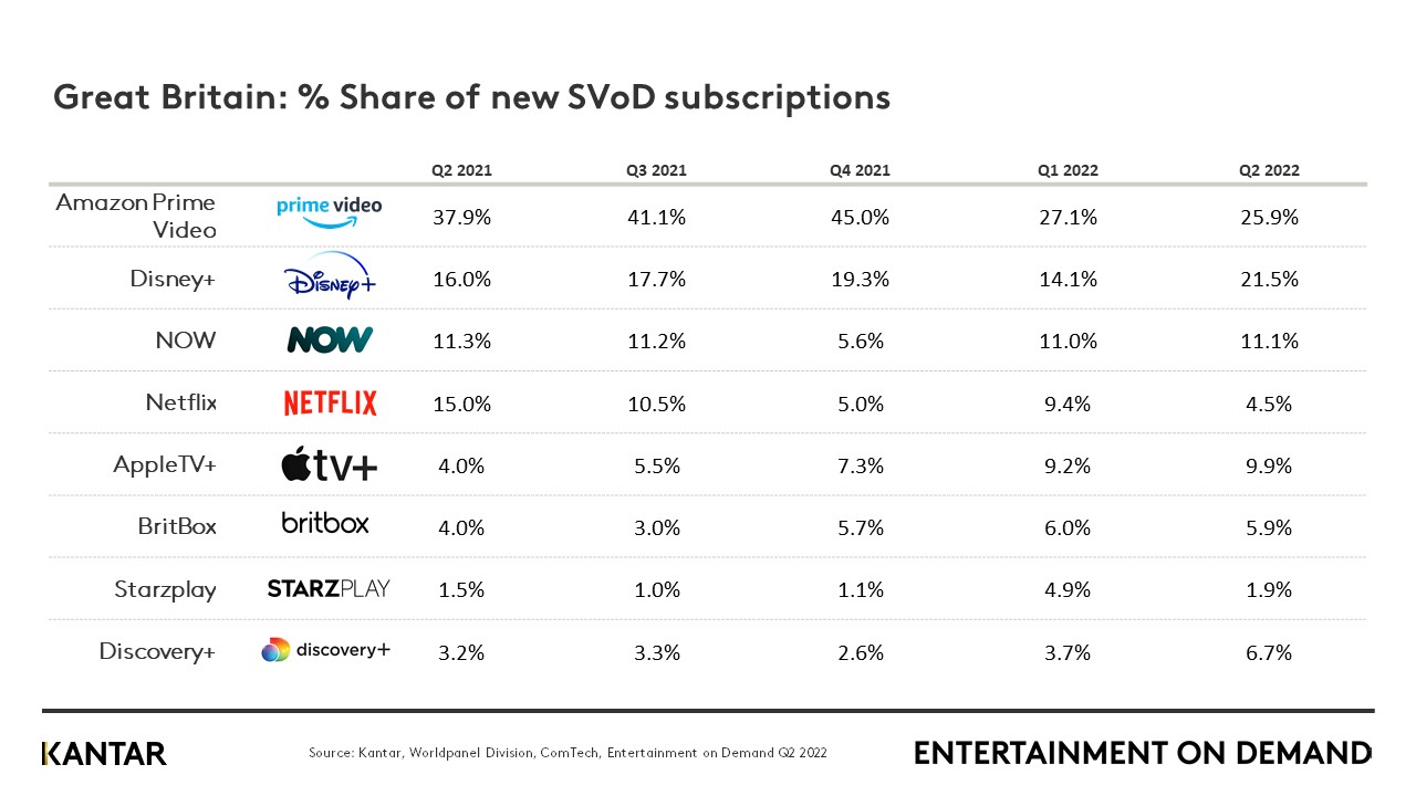 Great Britain: % share of new SVoD subscriptions
