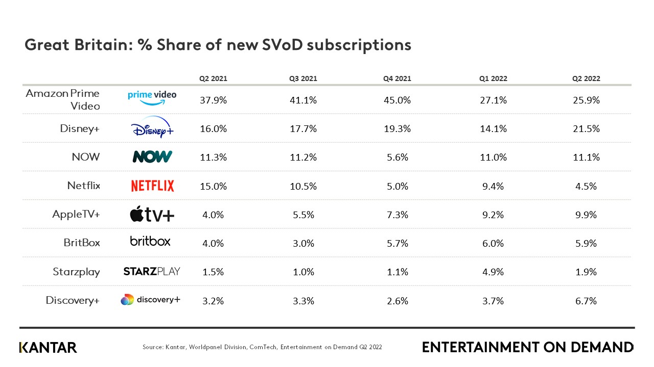 Half a million Brits leave the streaming market