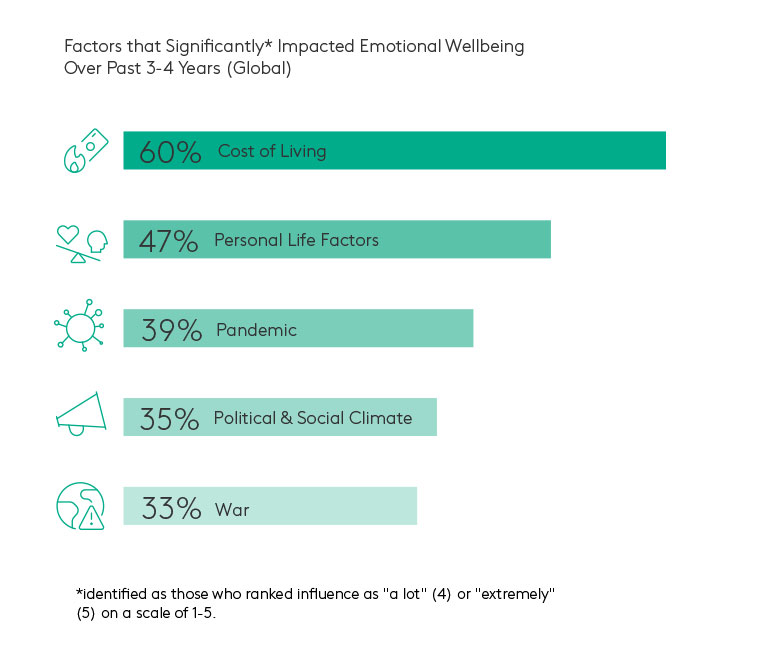 health community factors impacted emotional wellbeing