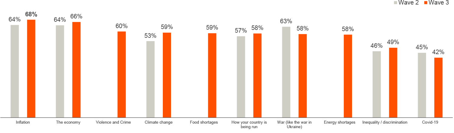 Level of worry by issue Global Issues Barometer 2022