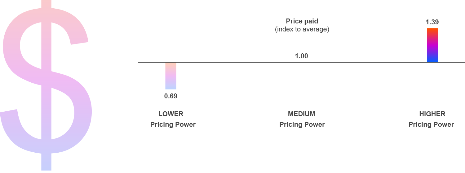 A graph comparing brands with low, medium, and high Pricing Power, showing a correlation between higher Pricing Power and the price consumers are willing to pay.
