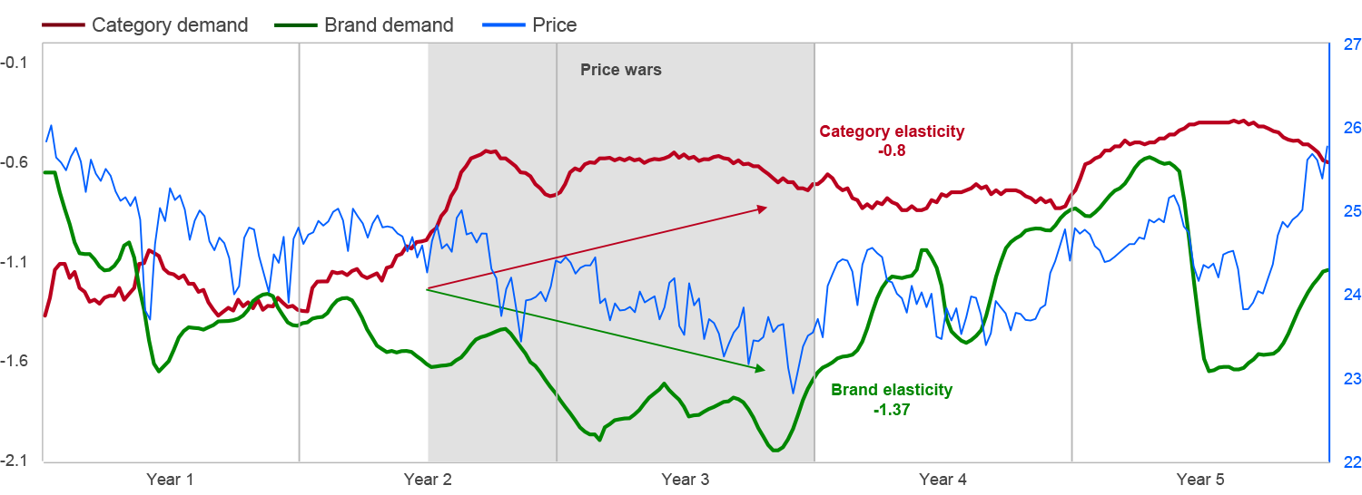 Graph showing the effect of pricing and price promotions on long-term profitability