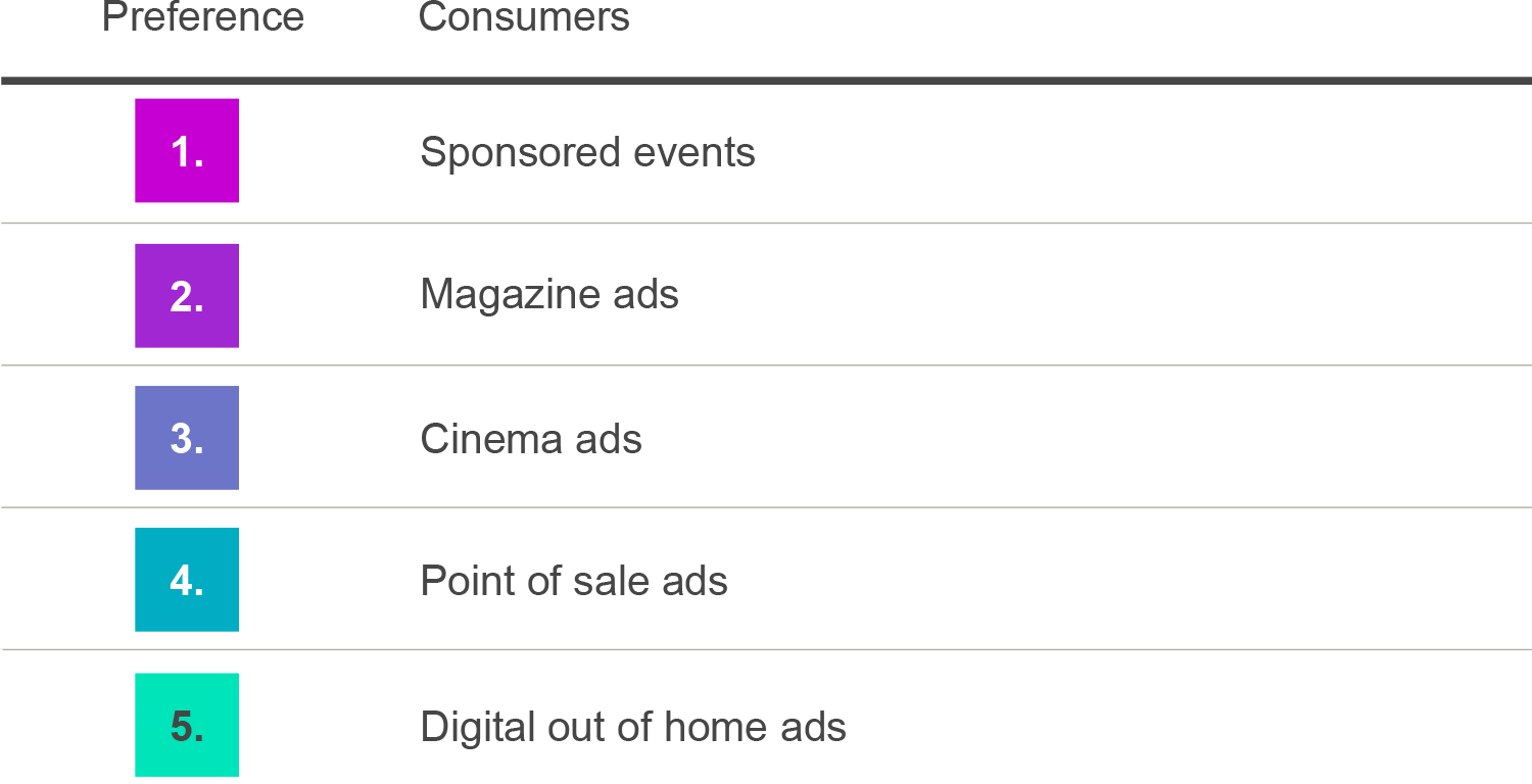 Chart: Media Reactions 2022: Top-ranking media channels - global