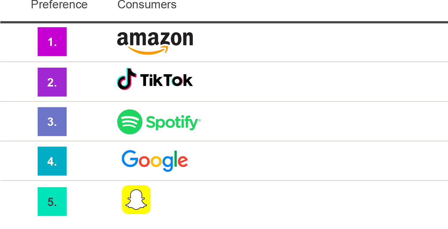 Media Reactions 2022: preferred media brands for global consumers 