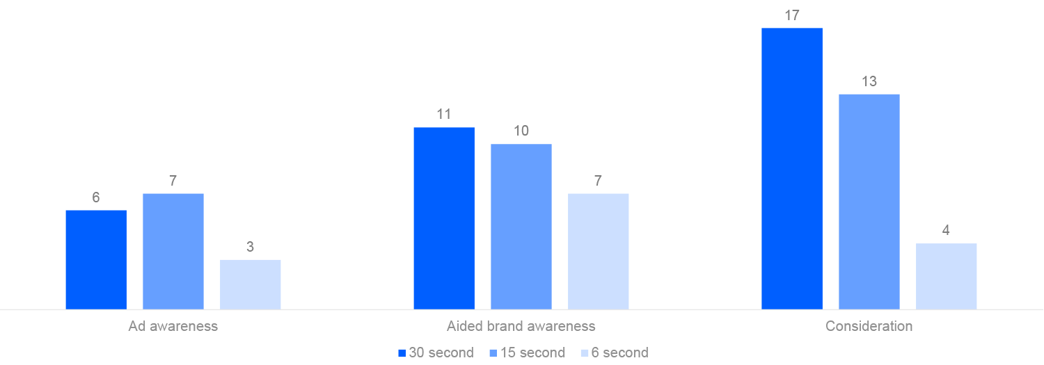 YouTube video performance