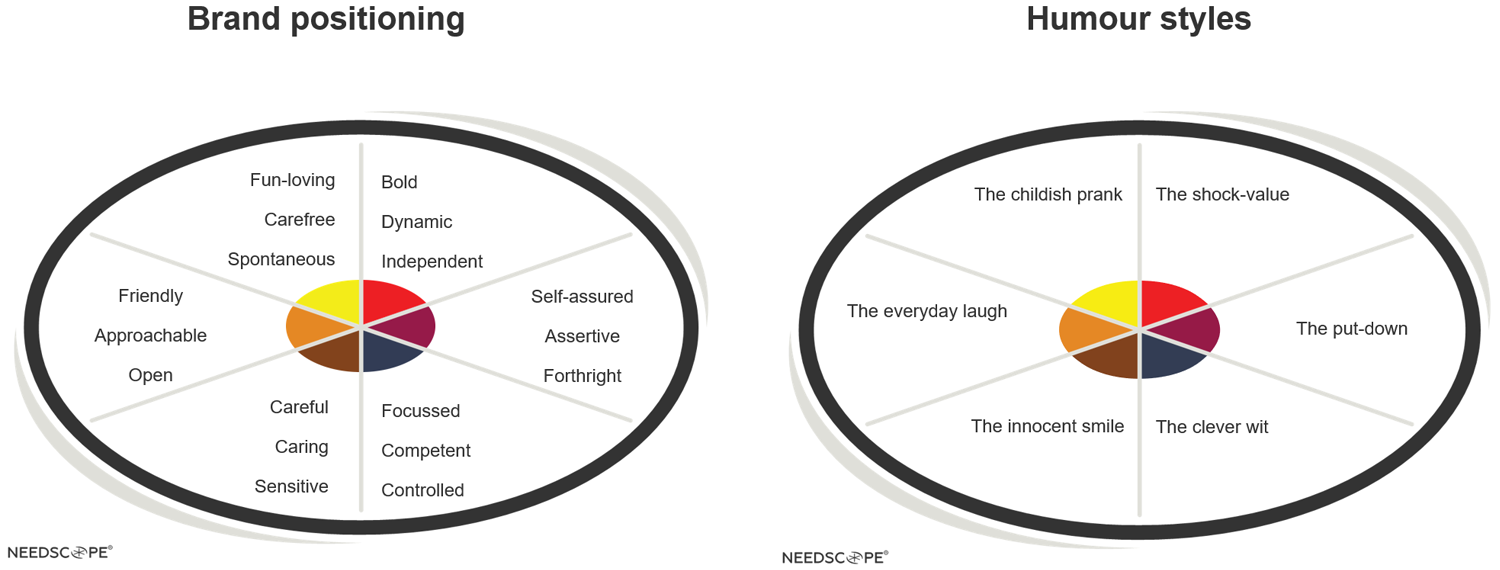 Chart - Six emotive spaces form the basis of brand positioning and six humour styles align ads on emotion