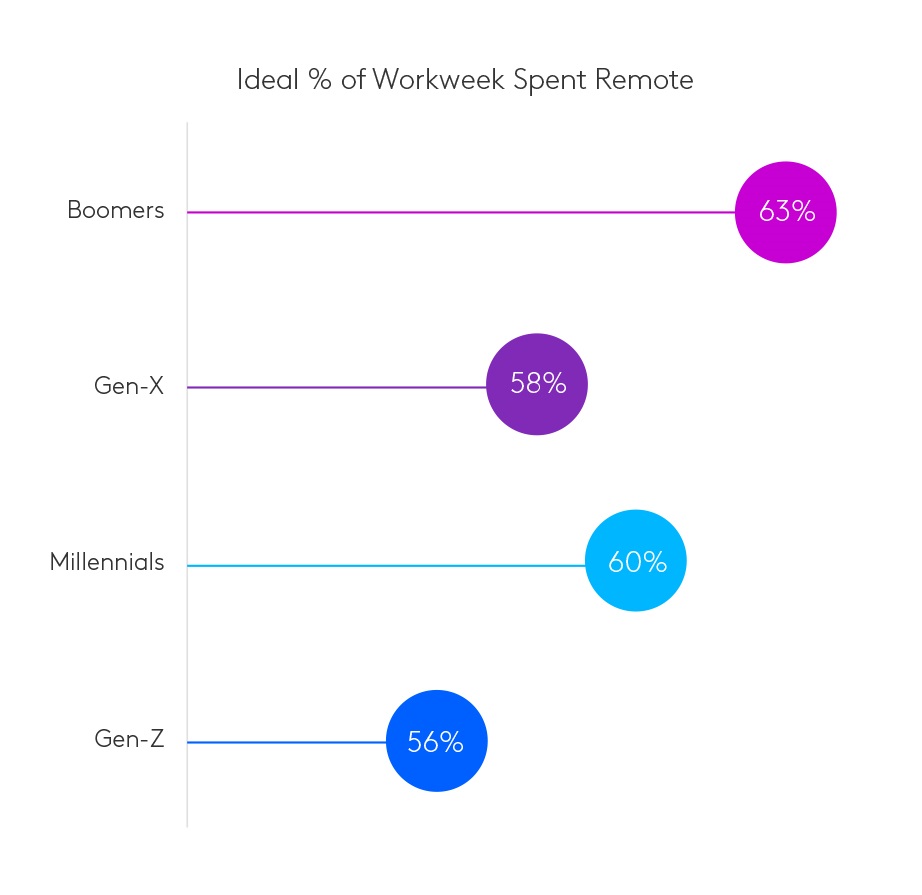 HybridWorkers_ideal workweek remote