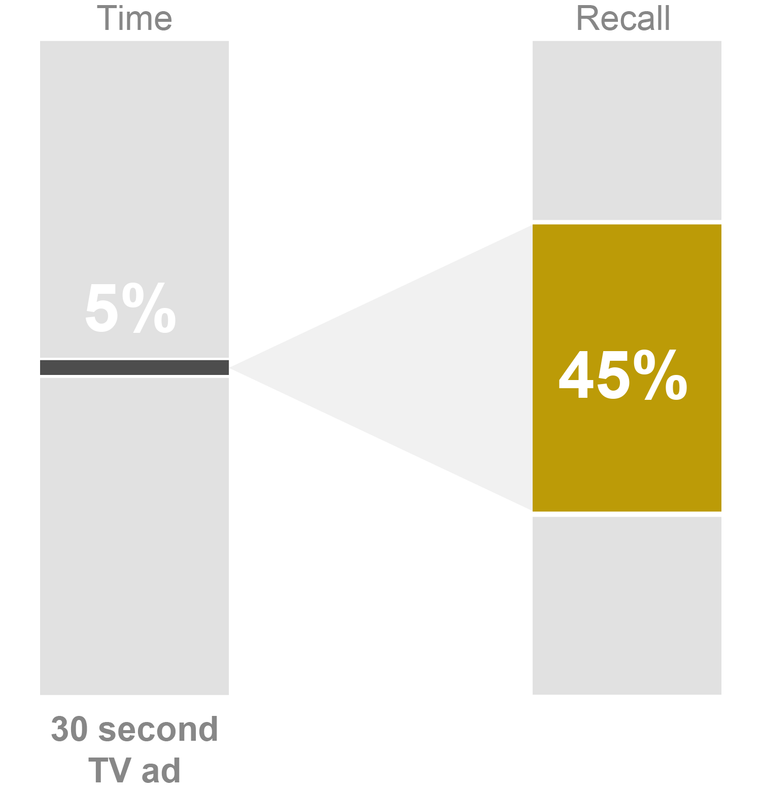 Chart showing that 5% of ad length creates 45% of recall