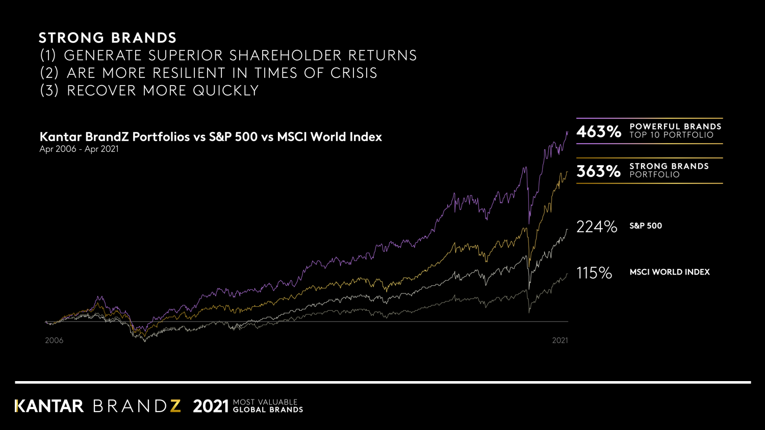 Kantar BrandZ strong brands chart