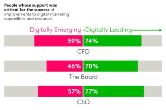 Executive ranks support for digital transformation