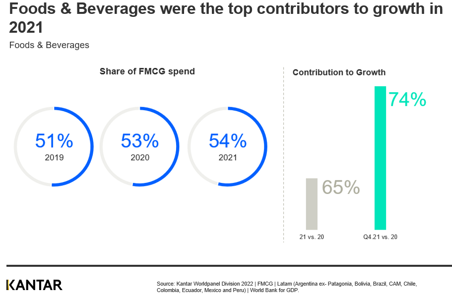 Latam consumer insights 2022 graph 3