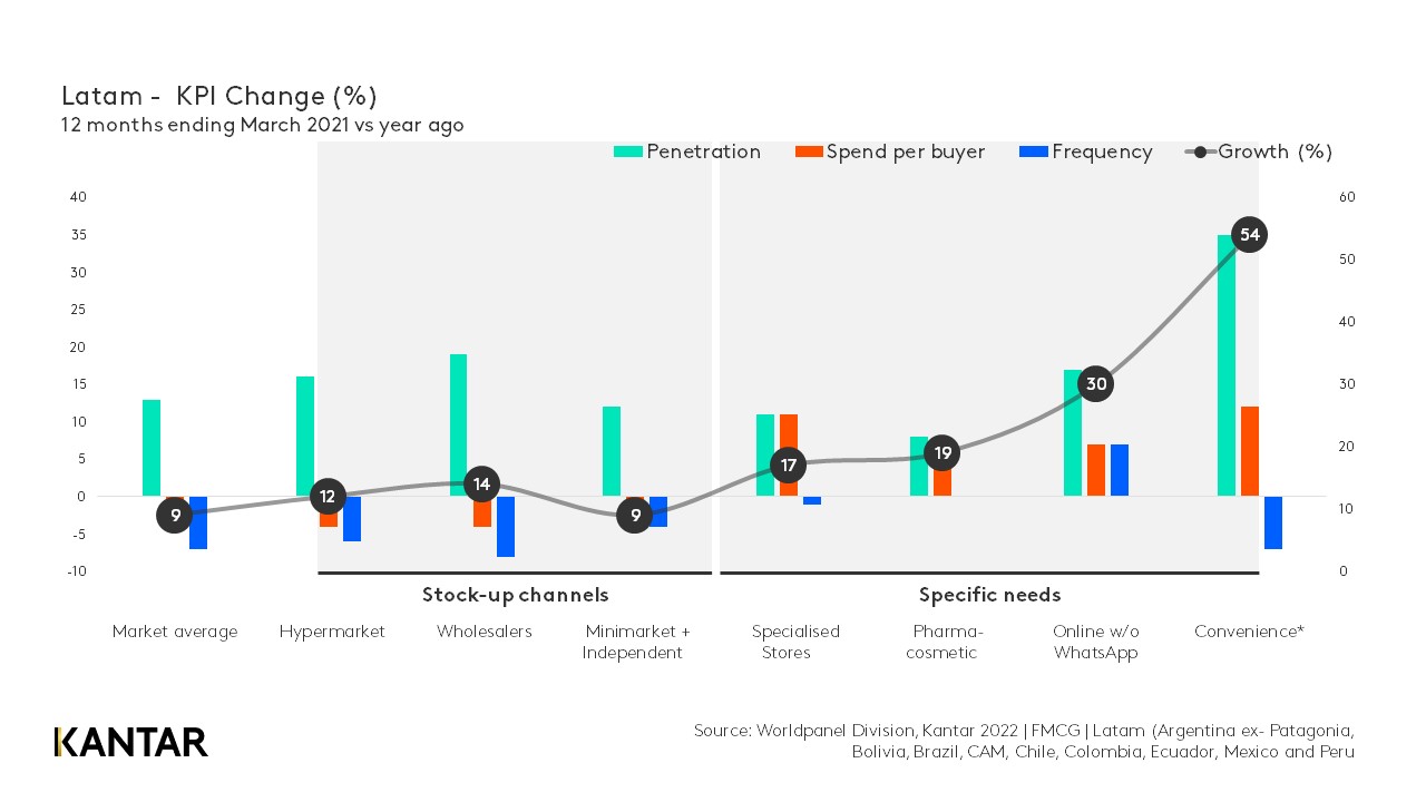 LATAM omnichannel graph 2