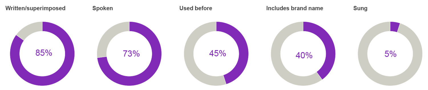 Chart showing how slogans are used in advertising