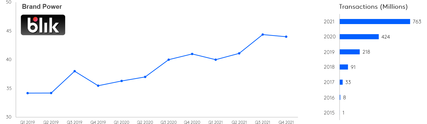 BLIK’s Brand Power has steadily increased and has skyrocketed over the last two years, along with transactions