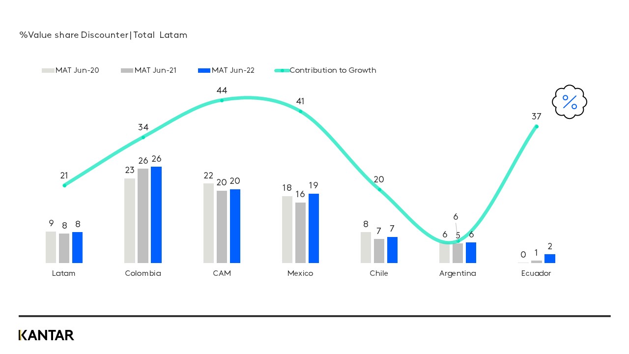 Omnichannel Latam graph 2 nov