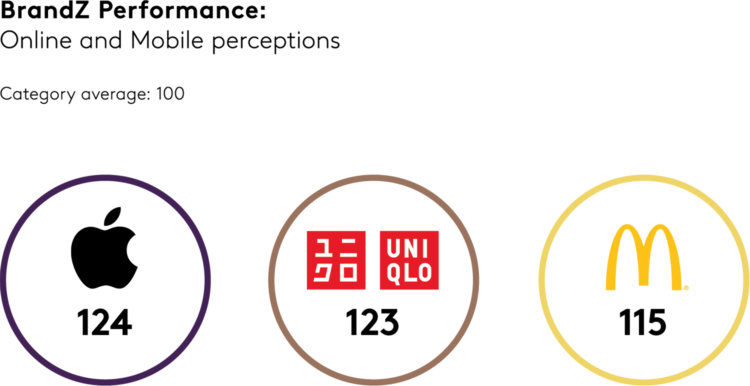 BrandZ Performance Chart