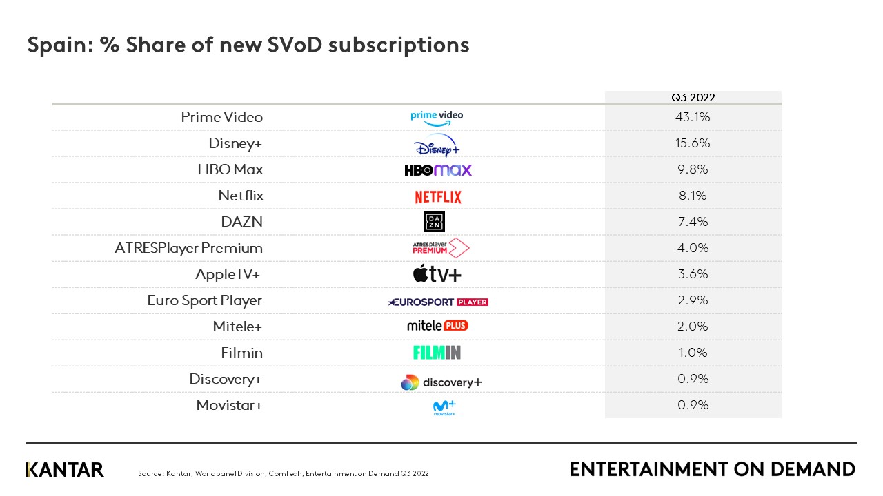 Newly launched service shows Spanish streaming market to be hyper competitive