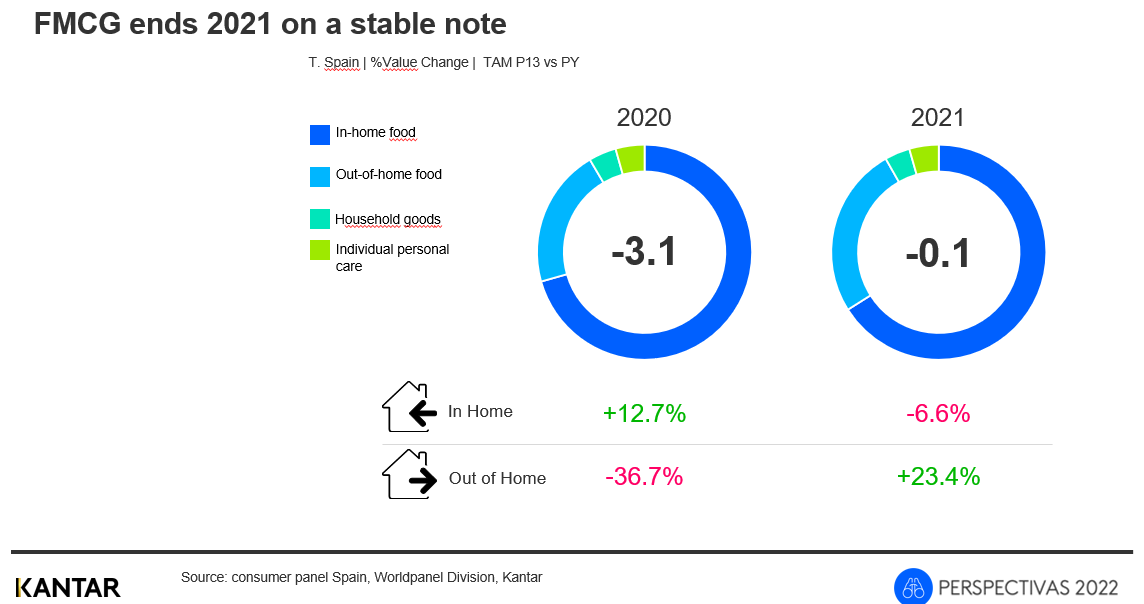Spain FMCG article March graph 1