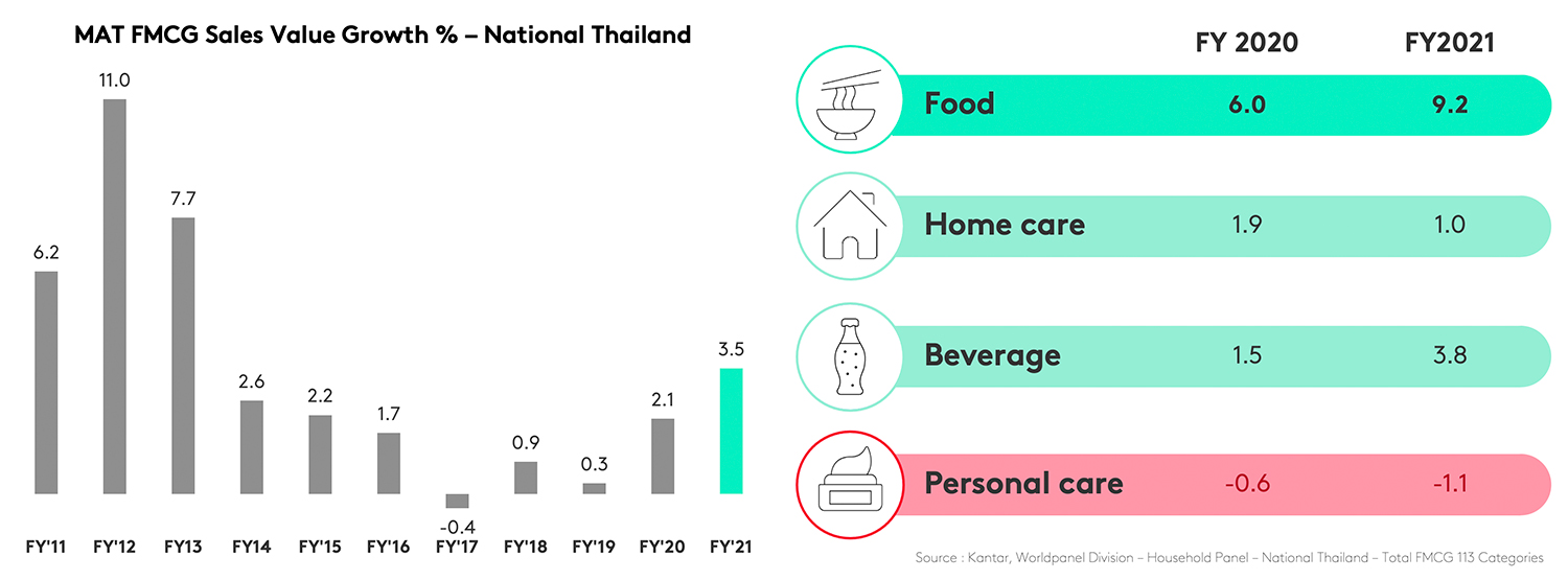 Thailand-FMCG-2022-graph-1.F-png