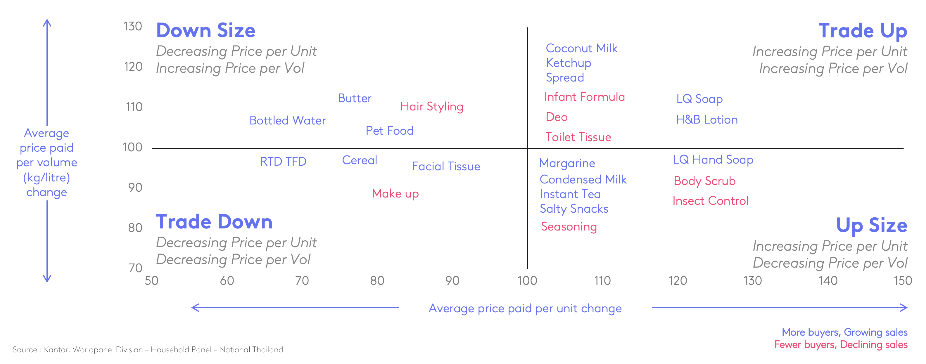 Thailand FMCG 2022 graph 2