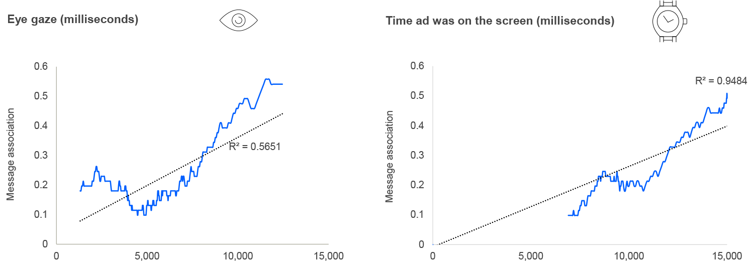 Graph showing impact of ad metrics on brand endorsement